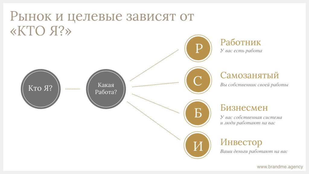 Квадрант денежного потока