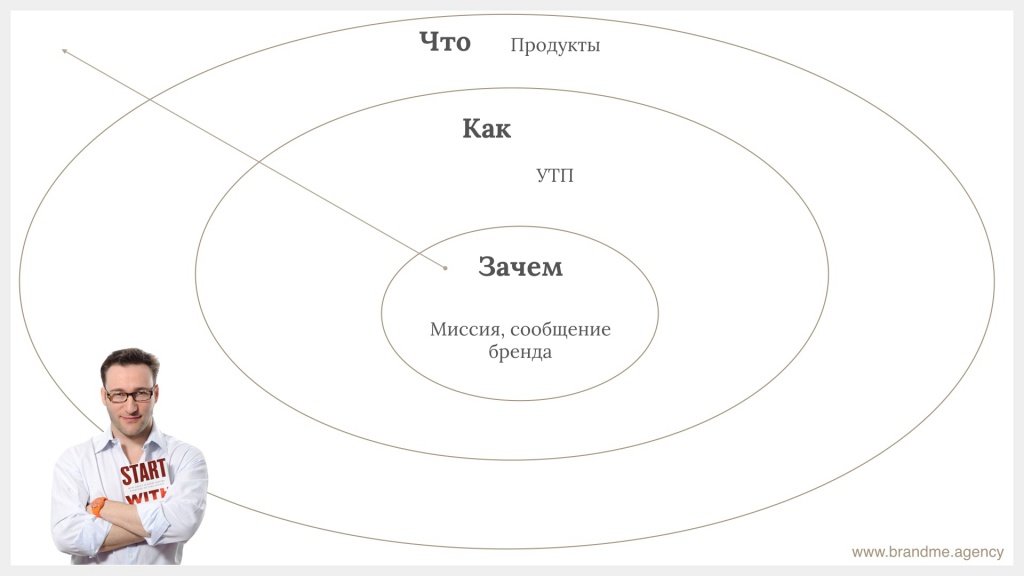 Golden Circle by Simon Sinek